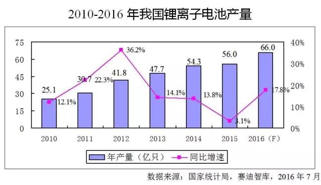 價格飛漲原材料斷貨，火爆的鋰離子電池產業下半年走勢如何？